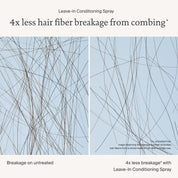Side-by-side comparison shows untreated hair with more breakage, while Leave-In Conditioning Spray delivers 4x less breakage*, weightless conditioning, and lasting detangling for healthier-looking strands.